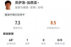 贡萨洛-加西亚本场数据：1射1正进1球 5对抗3成功+1造犯规